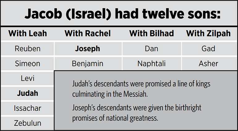 Jacob (Israel) had twelve sons