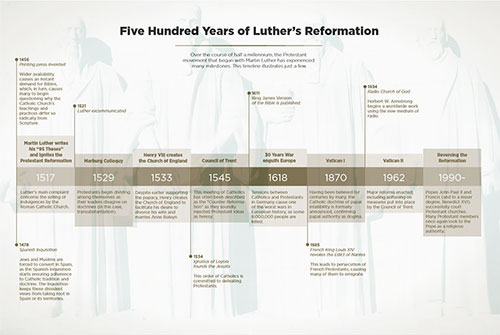 Five Hundred Years of Luther's Reformation