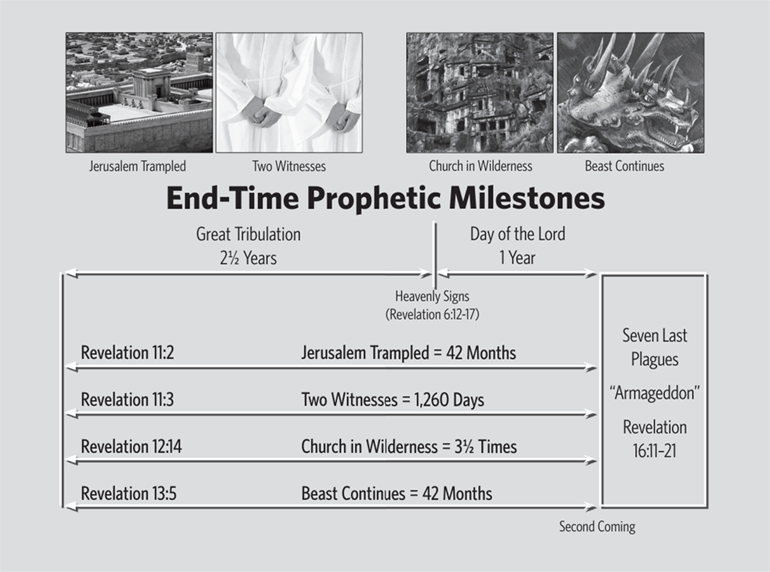 End-Time Prophetic Milestones