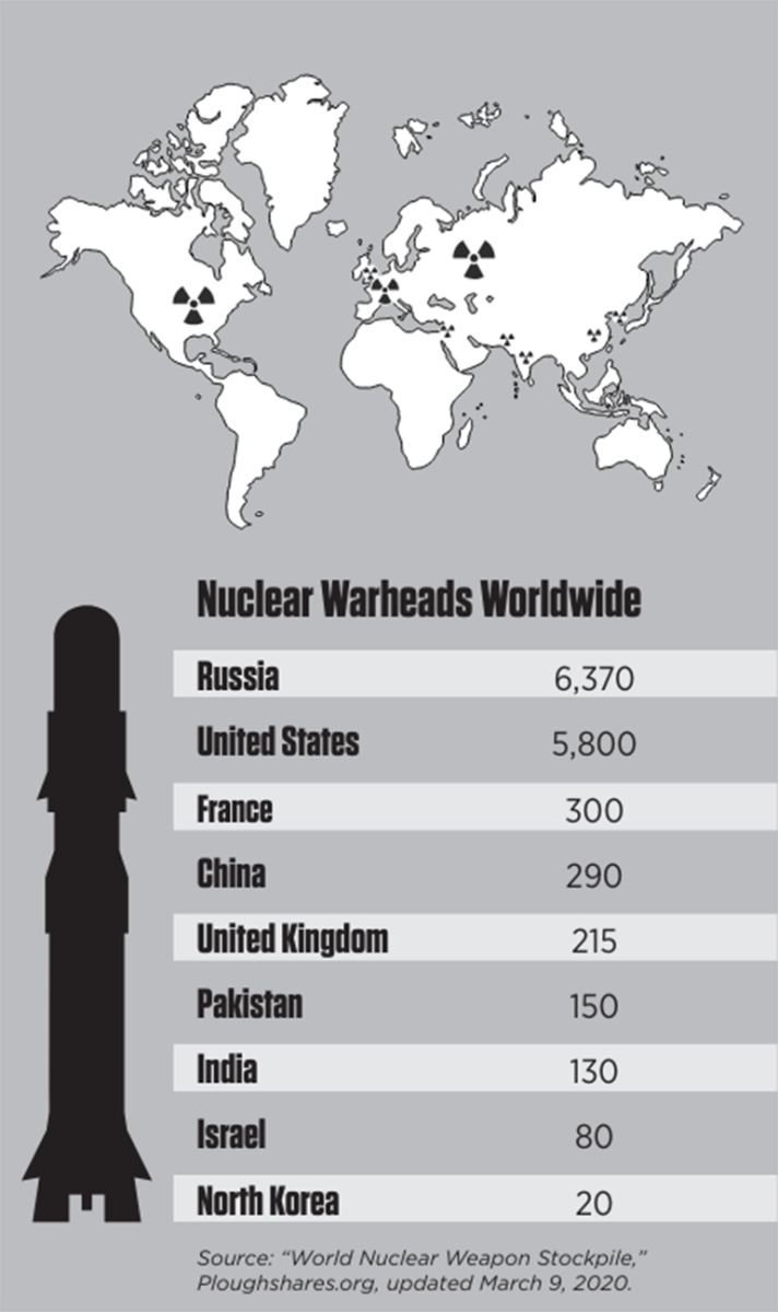  “World Nuclear Weapon Stockpile,” Ploughshares.org, updated March 9, 2020.