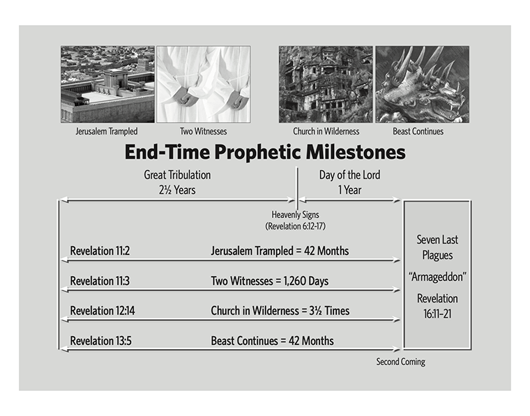 Image/Timeline - End-Time Prophetic Milestones