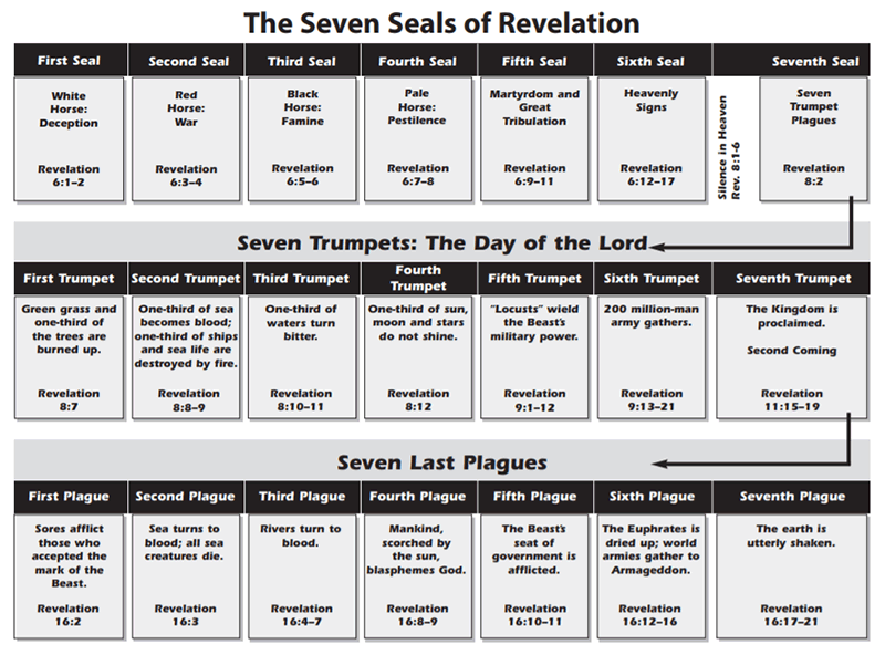 chart - The Seven Seals of Revelation