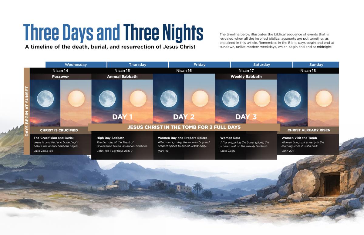 An infographic displaying the timeline of Jesus Christ's crucifixion and resurrection, from Wednesday evening to Saturday evening.