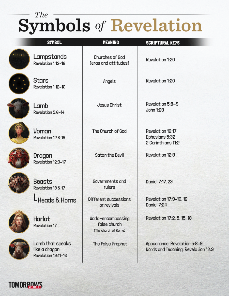 The Symbols of Revelation infographic image.